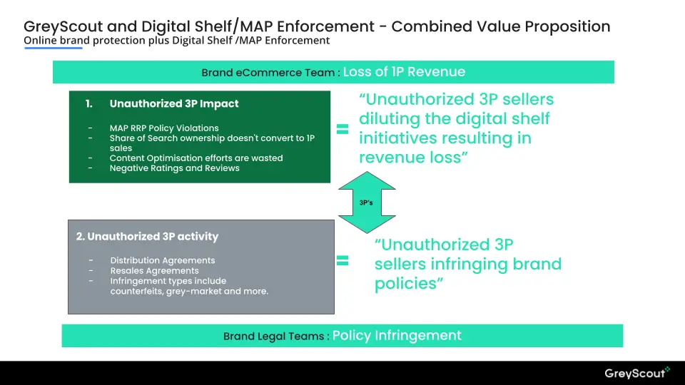 Digital Shelf and Brand Protection