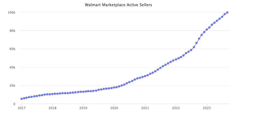 Walmart Sellers Increase